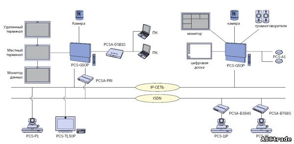 Sony PCS-G50P схема включения