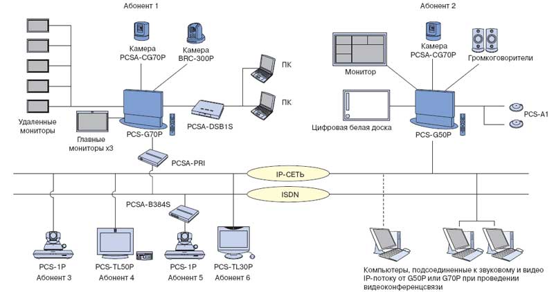 Схема подключения Sony PCS-G70NP